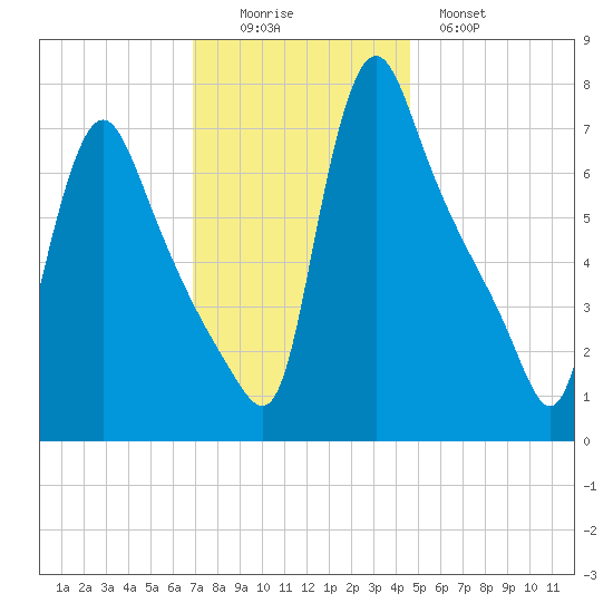 Burlington tide chart for Friday, November 25, 2022