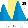 Burlington tide chart for Friday, November 25, 2022