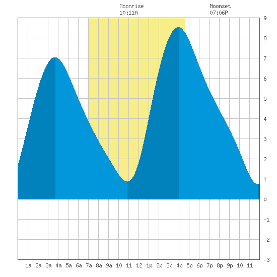 Burlington tide chart for Saturday, November 26, 2022