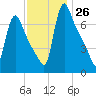 Burlington tide chart for Saturday, November 26, 2022