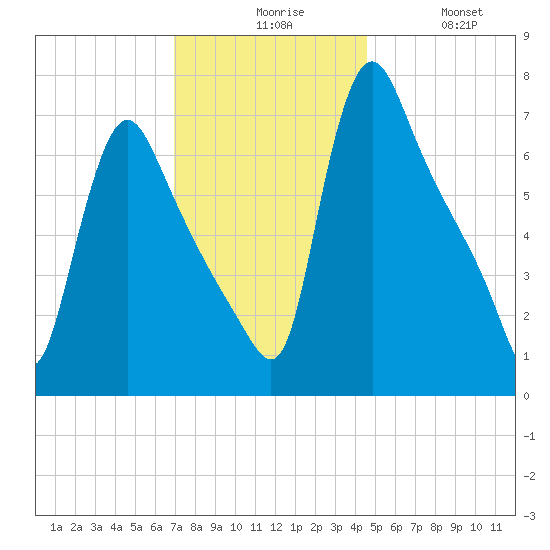 Burlington tide chart for Sunday, November 27, 2022