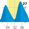 Burlington tide chart for Sunday, November 27, 2022