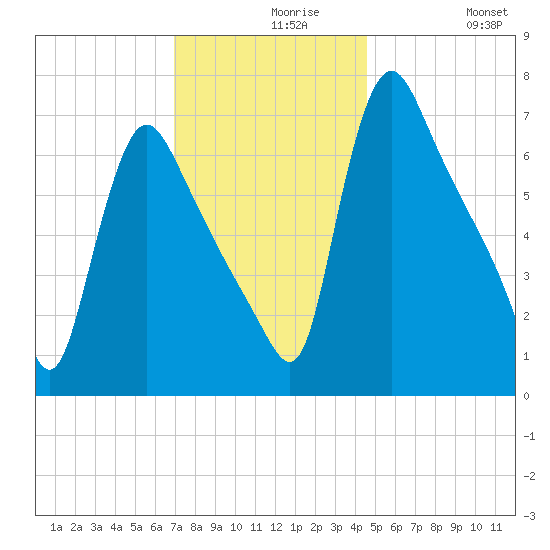 Burlington tide chart for Monday, November 28, 2022