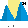 Burlington tide chart for Monday, November 28, 2022