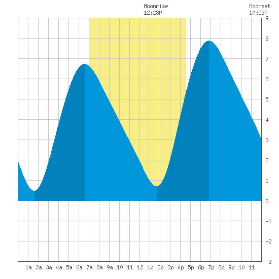 Burlington tide chart for Tuesday, November 29, 2022
