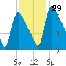 Burlington tide chart for Tuesday, November 29, 2022