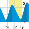 Burlington tide chart for Wednesday, November 2, 2022