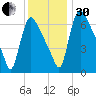 Burlington tide chart for Wednesday, November 30, 2022
