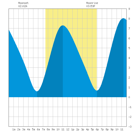 Burlington tide chart for Thursday, November 3, 2022