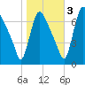 Burlington tide chart for Thursday, November 3, 2022