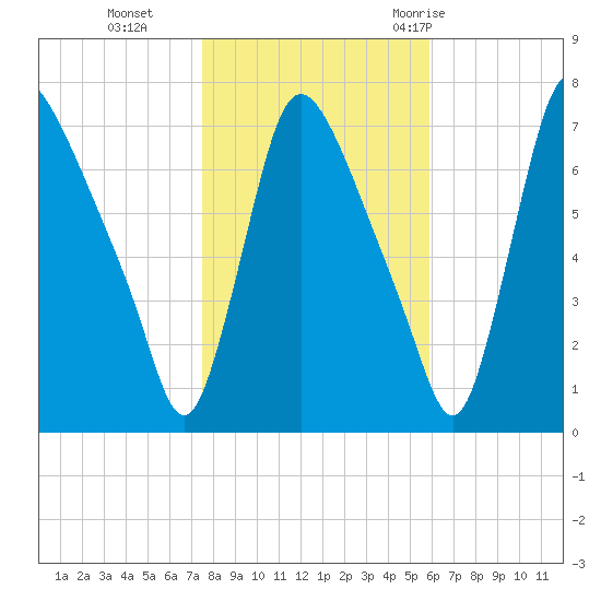 Burlington tide chart for Friday, November 4, 2022