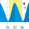 Burlington tide chart for Friday, November 4, 2022