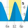 Burlington tide chart for Saturday, November 5, 2022