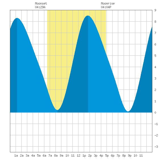 Burlington tide chart for Sunday, November 6, 2022
