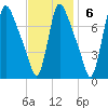 Burlington tide chart for Sunday, November 6, 2022