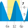 Burlington tide chart for Monday, November 7, 2022