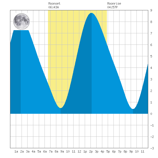 Burlington tide chart for Tuesday, November 8, 2022