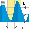 Burlington tide chart for Tuesday, November 8, 2022