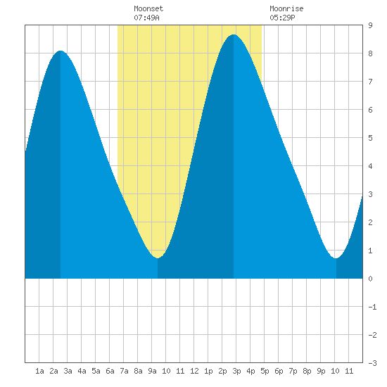 Burlington tide chart for Wednesday, November 9, 2022