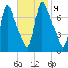 Burlington tide chart for Wednesday, November 9, 2022