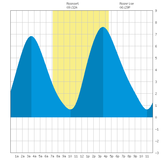 Burlington tide chart for Saturday, December 10, 2022