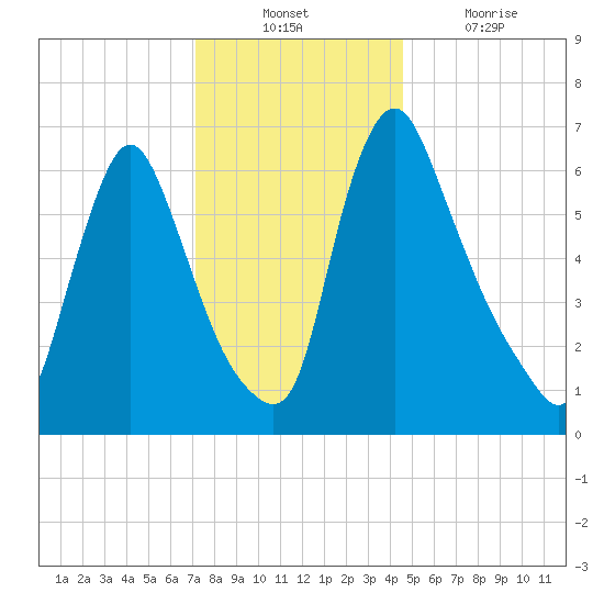 Burlington tide chart for Sunday, December 11, 2022