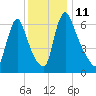 Burlington tide chart for Sunday, December 11, 2022