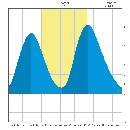 Burlington tide chart for Monday, December 12, 2022