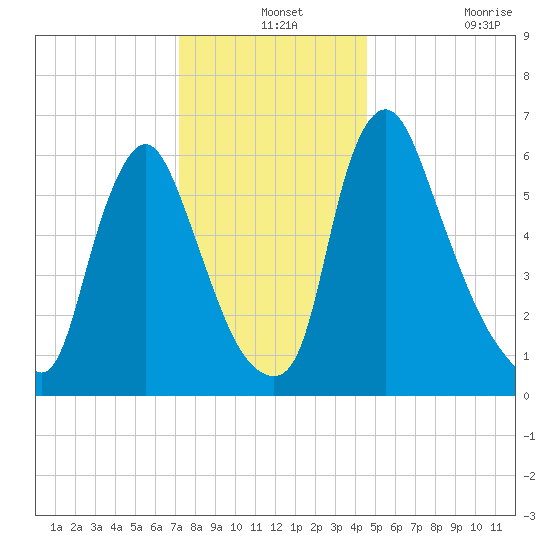 Burlington tide chart for Tuesday, December 13, 2022