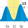 Burlington tide chart for Tuesday, December 13, 2022