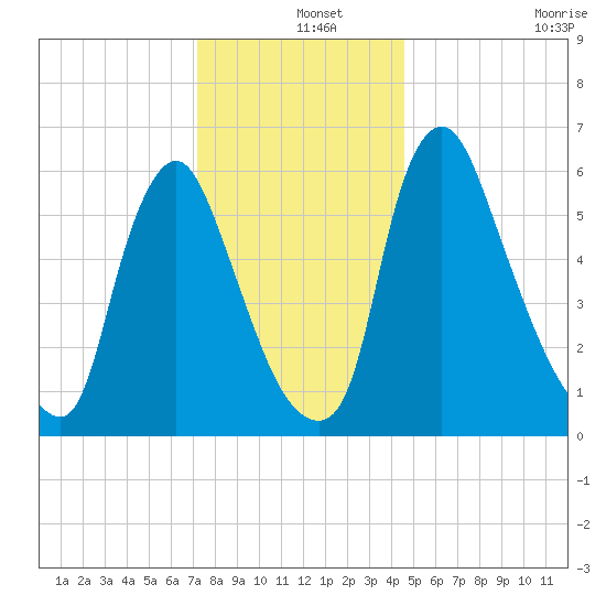 Burlington tide chart for Wednesday, December 14, 2022