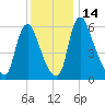 Burlington tide chart for Wednesday, December 14, 2022
