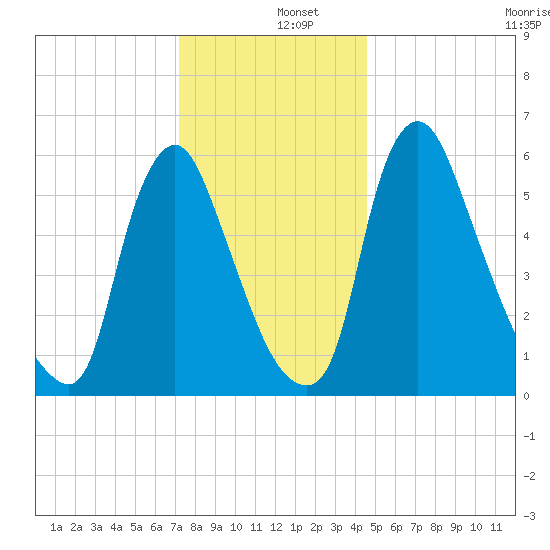Burlington tide chart for Thursday, December 15, 2022