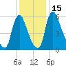 Burlington tide chart for Thursday, December 15, 2022