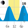 Burlington tide chart for Friday, December 16, 2022