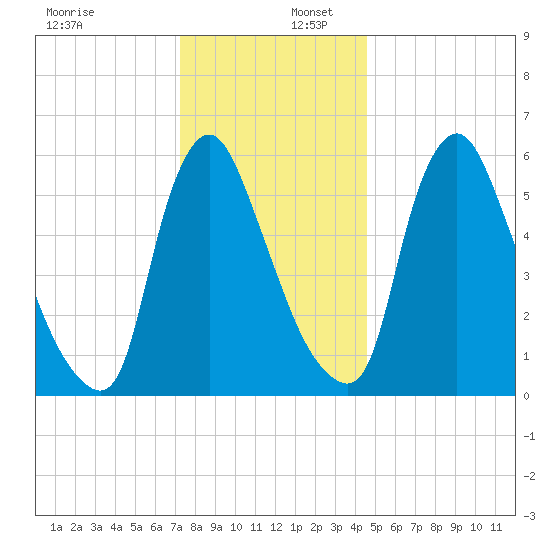 Burlington tide chart for Saturday, December 17, 2022