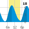 Burlington tide chart for Sunday, December 18, 2022