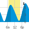 Burlington tide chart for Thursday, December 1, 2022