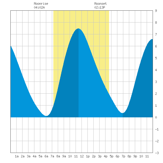 Burlington tide chart for Tuesday, December 20, 2022
