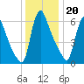 Burlington tide chart for Tuesday, December 20, 2022