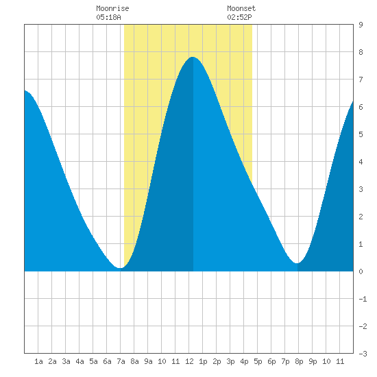 Burlington tide chart for Wednesday, December 21, 2022