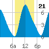 Burlington tide chart for Wednesday, December 21, 2022