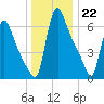 Burlington tide chart for Thursday, December 22, 2022