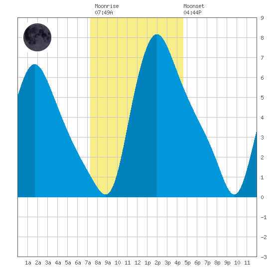 Burlington tide chart for Friday, December 23, 2022