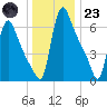 Burlington tide chart for Friday, December 23, 2022