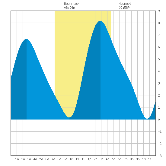 Burlington tide chart for Saturday, December 24, 2022