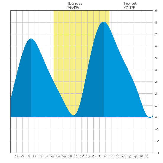 Burlington tide chart for Sunday, December 25, 2022