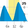 Burlington tide chart for Sunday, December 25, 2022