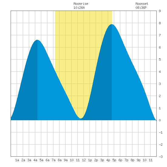 Burlington tide chart for Monday, December 26, 2022
