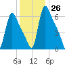 Burlington tide chart for Monday, December 26, 2022